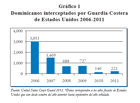 Dominicanos interceptados por Guardia Costera de Estados Unidos 2006 2011