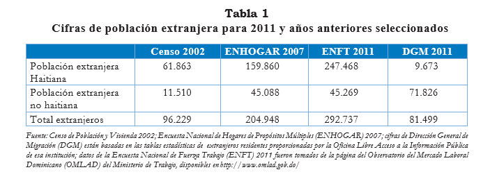 Tabla 1 Cifras de poblacin extranjera para 2011 y aos anteriores seleccionados
