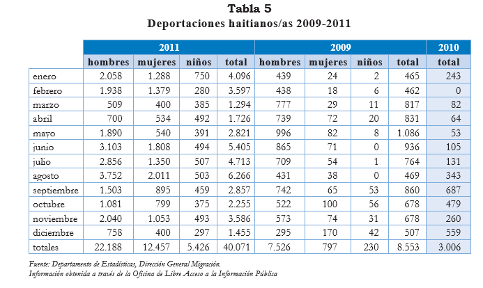 Tabla Deportaciones haitianos 2009 2011