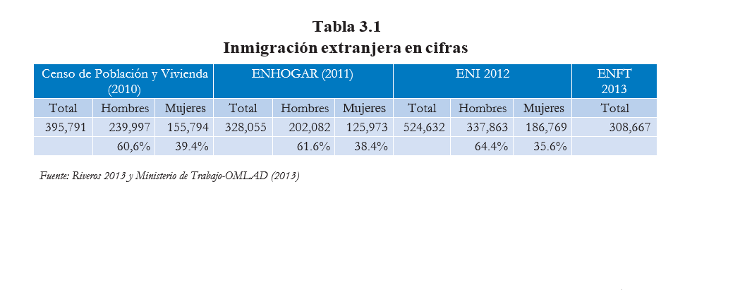 Tabla3.1 Inmigracion extranjera en crifras