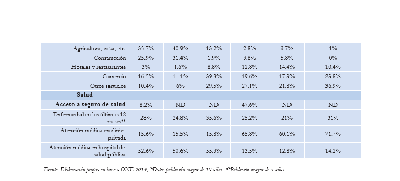 Tabla3.3 Caractrerizacion inmigracion RD segun ENI 2