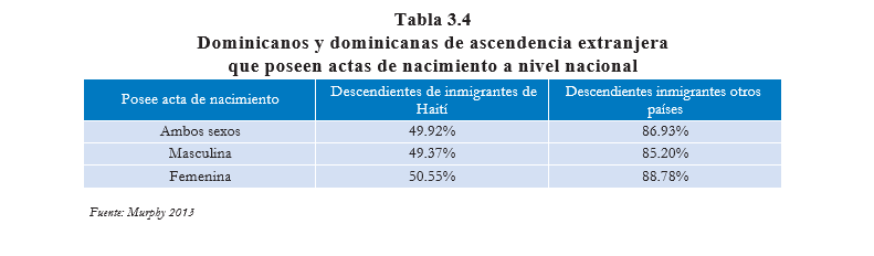Tabla3.4 Dominicanos y dominicanas de ascedencia extranjera