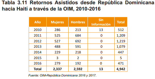 Tabla 3.11