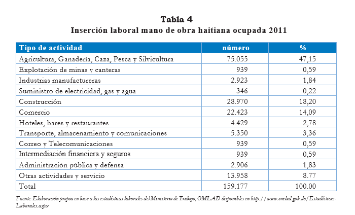 Tabla 4 Inserción laboral mano de obra haitia 2011
