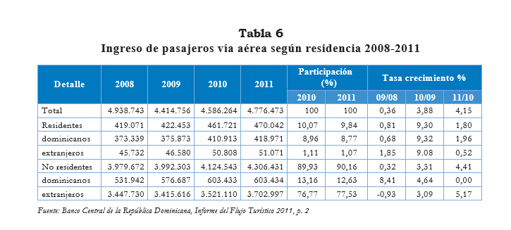 Tabla 6 Ingreso de pasajeros vía aérea según residencia 2008 2011
