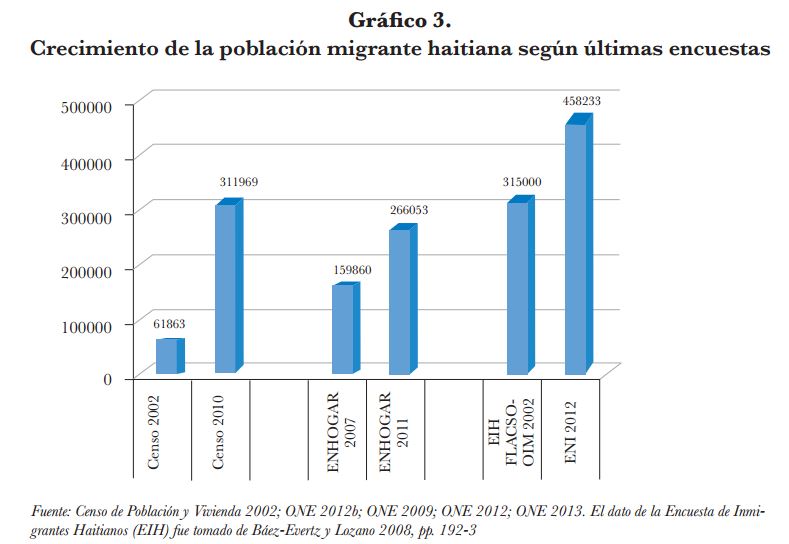 Gráfico 3