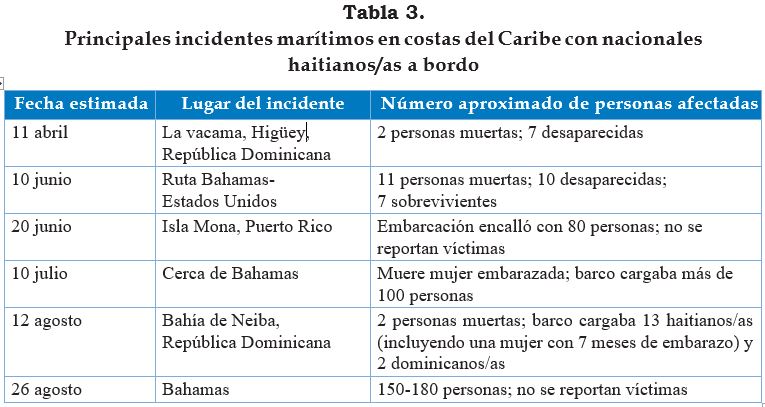 Tabla 3