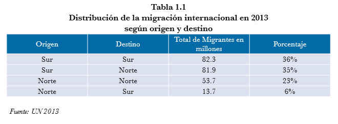 Tabla 1.1 Distribucion de la migracion internacional
