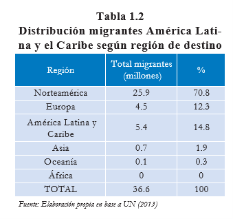 Tabla 1.2 Distibucion migrantes America Latina y el Caribe segun region de destino