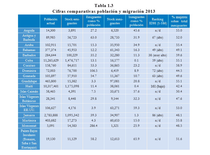 Tabla 1.3 Cifras comparativas poblacion y migracion