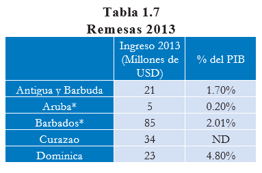 Tabla 1.7 Remesas