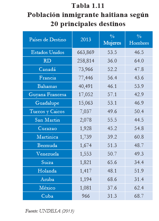 Tabla 1.11 Poblacion inmigrante haitiana