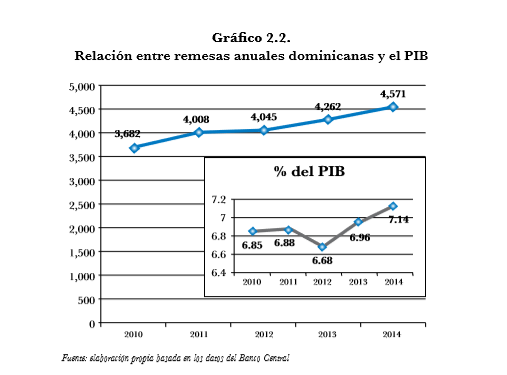 Gráfico 2.2. Relación entre remesas anuales dominicanas y el PIB