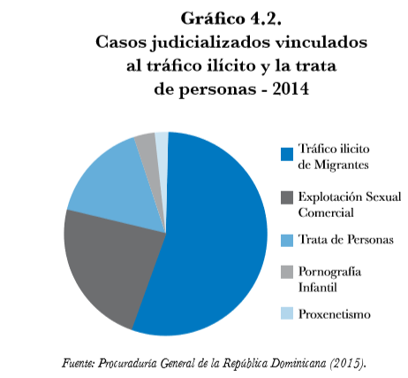 Gráfico 4.2. Casos judicializados vinculados al tráfico ilícito y la trata de personas 2014