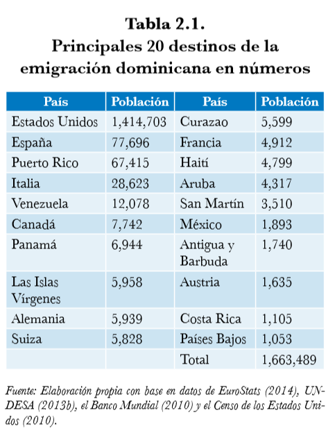 Tabla 2.1 Principales 20 destinos de la emigración dominicana en números