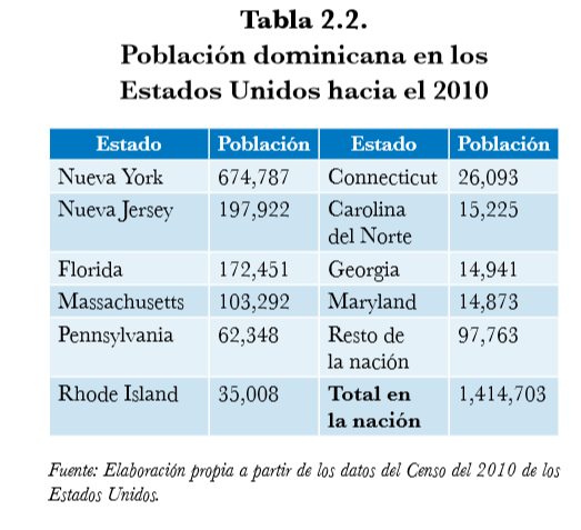 Tabla 2.2 Población dominicana en los Estados Unidos hacia el 2010