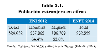 Tabla 3.1. Población extranjera en cifras