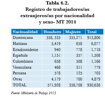 Tabla 4.2. Registro de trabajadores as extranjeros as por nacionalidad y sexo MT 2014