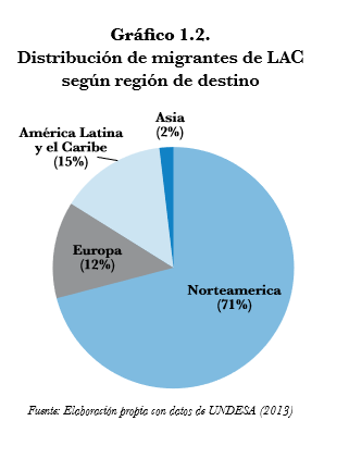 Gráfico 1.2. Distribución de migrantes de LAC según región de destino