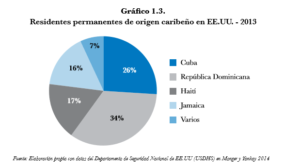 Gráfico 1.3. Residentes permanentes de origen caribeño en EE.UU. 2013