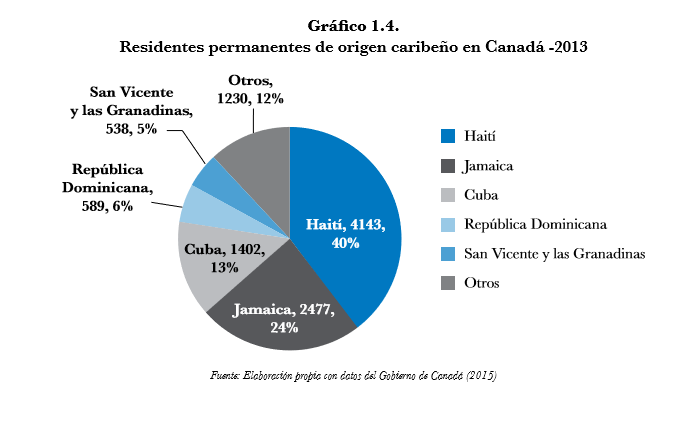 Gráfico 1.4. Residentes permanentes de origen caribeño en Canadá 2013