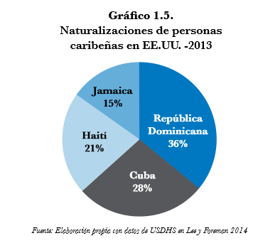 Gráfico 1.5. Naturalizaciones de personas caribeñas en EE.UU. 2013