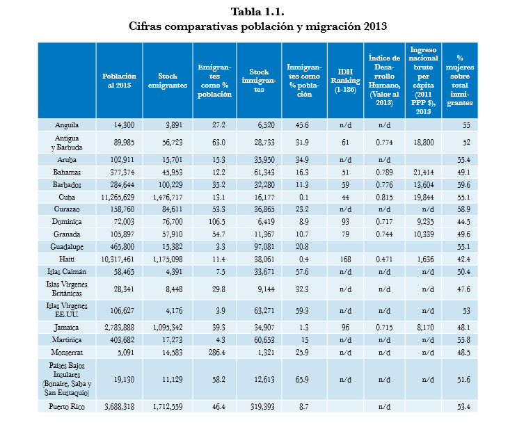 Tabla 1.1. a Cifras comparativas población y migración 2013