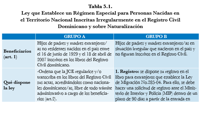 Tabla 5.1