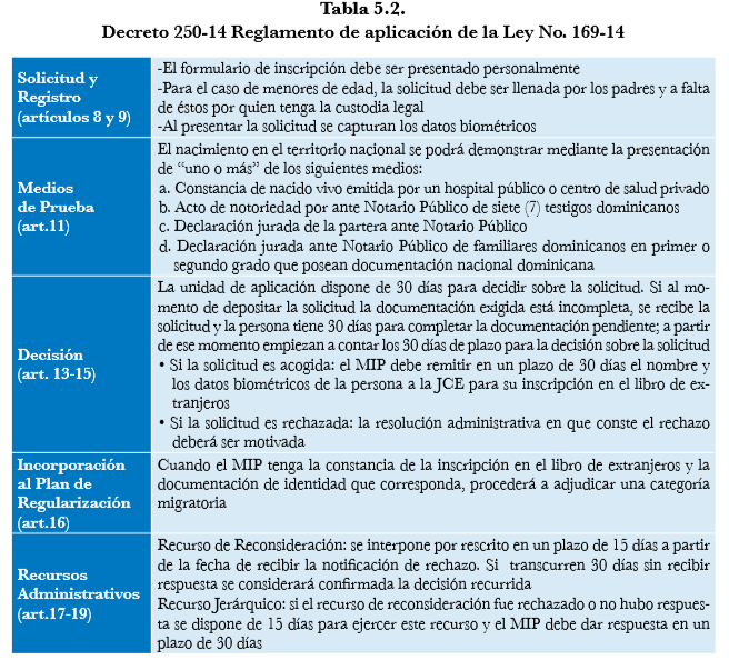 Tabla 5.2 Decreto 250 14 Reglamento de aplicación de la Ley No. 169 14
