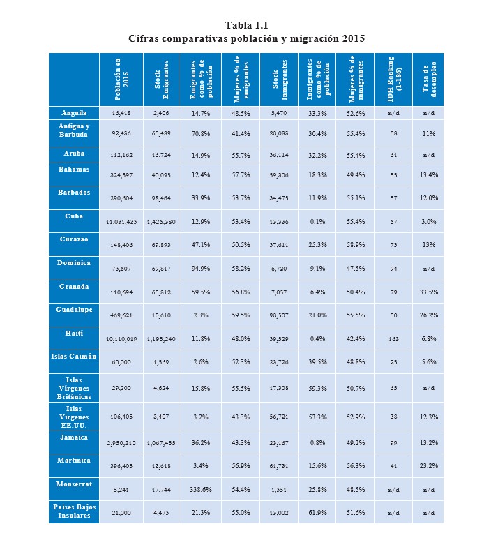 Tabla 1.1a Cifras comparativas poblacion y migracion