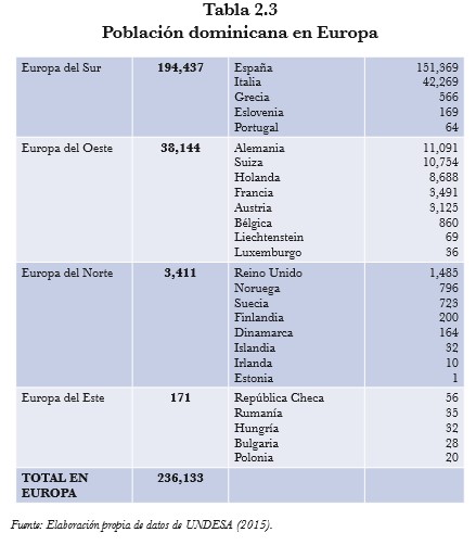 Tabla 2.3 Poblacion dominicana en europa