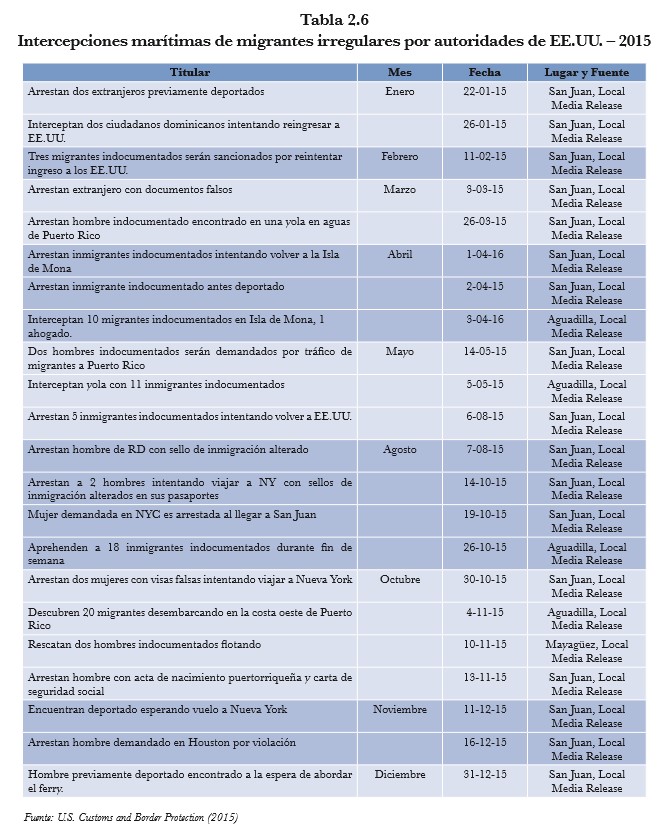 Tabla 2.6 Intercepciones maritimas de migrantes irregulares