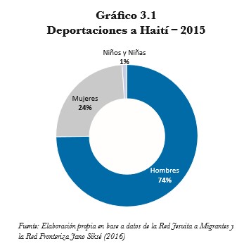 Grafico3.1 Deportaciones a Haiti