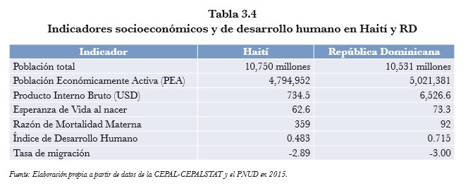 Tabla 3.4 Indicadores socioeconomicos y de desarrollo humano en haiti y RD