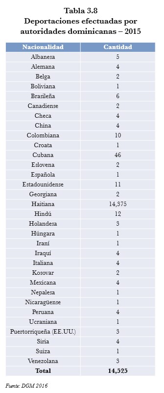 Tabla 3.8 Deportaciones efectuadas por autoridades dominicanas