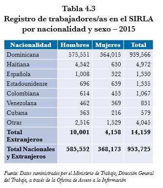 Tabla 4.3 Registro de trabajadores en el SIRLA