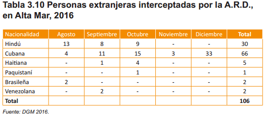 Tabla 3.10