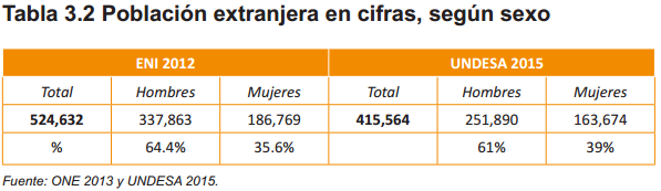 Tabla 3.2