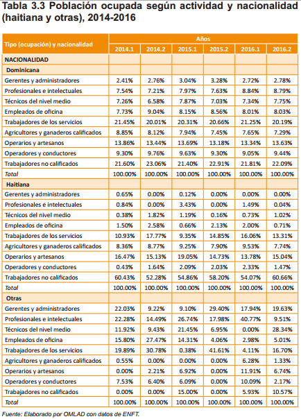 Tabla 3.3